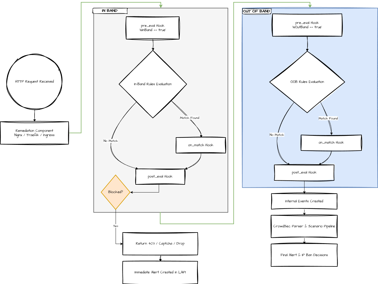 waf-req-lifecycle